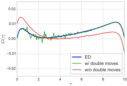 Figure 7: (Color online) The off-diagonal component of G(τ) for a two-band Kanamori Hamiltonian computed using CTHYB without double moves (red) differs from the exact diagonalisation [27] result (blue)