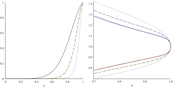 Figure 7: Case p2, 2, pq, p odd = 5 (plain line), 11 (dashed line) and 21 (dotted line)