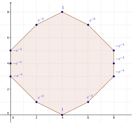 Figure 9: Case p2, 3, 3q – Newton polygon of P px, Y q. Once the coefficient 1 at the bottom is fixed, all the coefficients in blue are determined by the slope polynomials