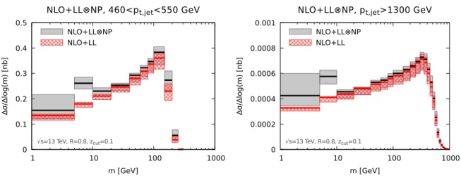 Figure 11. Final results for the jet mass distribution in the case of the ungroomed p t,jet selection.