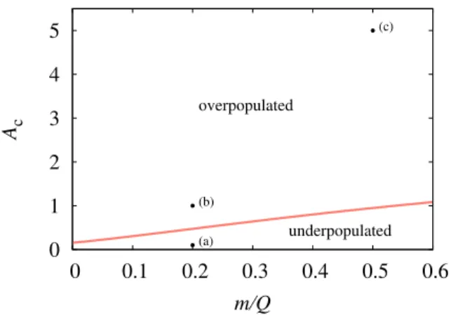 FIG. 1. The critical initial occupancy A c as a function of the mass. Three points (a)-(c) denote the parameter sets that we employ in our numerical simulations.