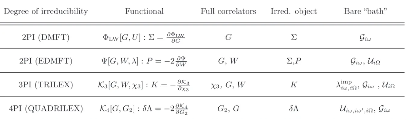 Table I: Comparison of the observables for various degrees of irreducibilities. While 2PI observables are related via Dyson equations, 3PI observables are simply related by a linear equation, and 4PI observables are related by parquet equations (see text f