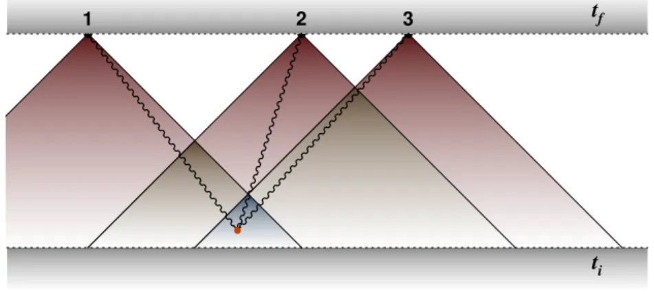 Figure 5: Causal structure of the extra contribution to the 3-point correlation function that arises beyond the strong field approximation