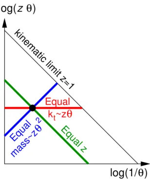 Figure 1: Lund diagram representing the phasespace available for an  emis-sion from the jet initial parton at an angle θ and carrying a momentum  frac-tion z