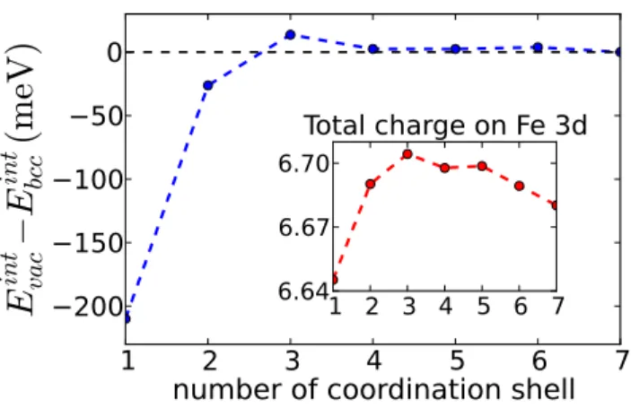 FIG. 3: Difference in the interaction energy per atom, before and after adding a vacancy