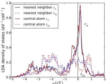 FIG. 6: Density of states on the e g (full line) and t 2g (dashed line) on the first nearest neighbor to the vacancy (blue) and on the central atom (red)