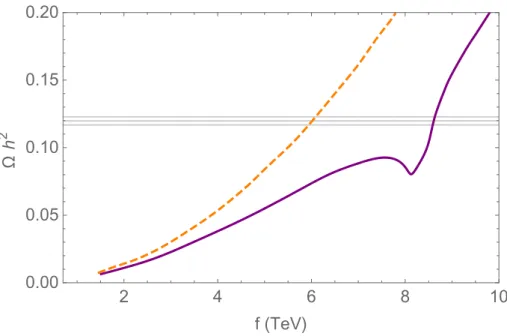 Figure 1. The dependence of the relic abundance Ω h 2 of η as a function of the compositeness scale f , with (continuous) and without (dashed) non-perturbative effects; see [33]