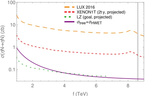 Figure 3. Estimate for the spin-independent direct detection cross section σ(ηN → ηN ) = σ(ηN → ηN ) tree + σ(ηN → ηN ) HWET as a function of the compositeness scale f (purple) versus the current limits (linearly rescaled with the DM abundance) from LUX (d