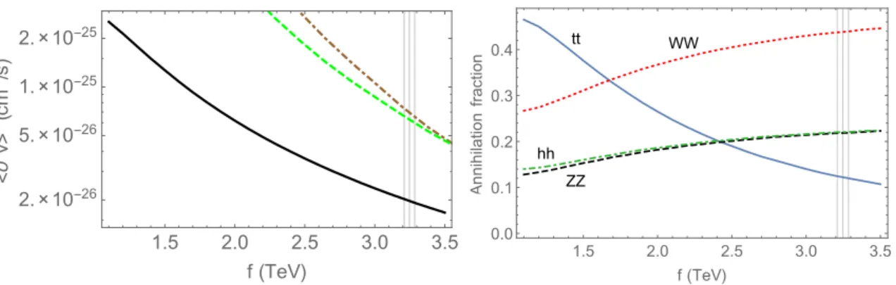 Figure 7. Left panel: The theoretical prediction for the total thermally averaged annihilation rate of DM particles as a function of the compositeness scale, f , for the singlet DM case (black continuous line)
