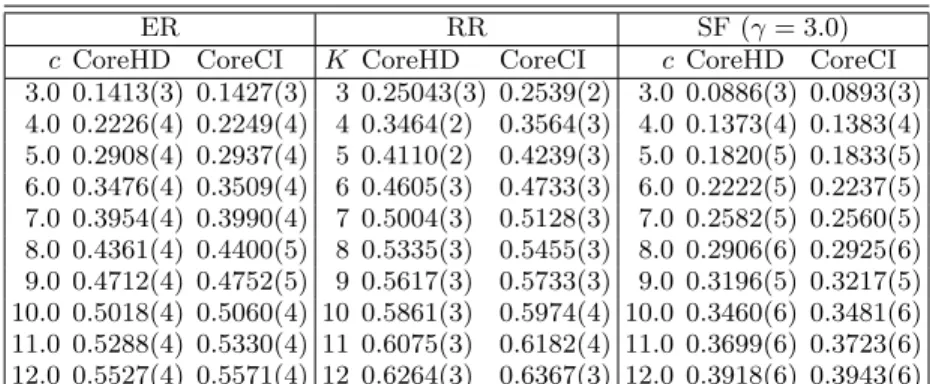 TABLE II. Comparing the dismantling performance of CoreHD and CoreCI on ER, RR, and SF random networks