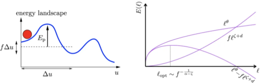 Figure 4: Left: Thermally assisted flux flow. The activated velocity of a single degree of freedom in a short range disordered potential is linear in the force and exponentially suppressed by the size of the typical barrier E p 