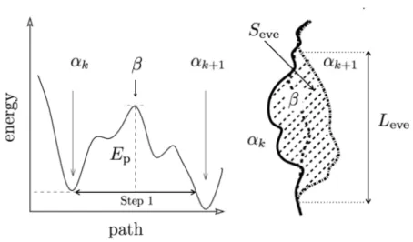 Figure 6: Sketch of the selected pathway starting from the metastable state α k . During