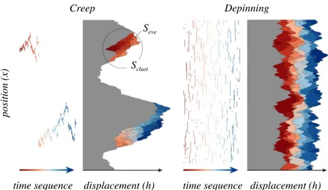 Figure 8: Left: Sequence of activated events events in the creep regime. First, in the activity map, each segment corresponds to an event and displays its longitudinal length.