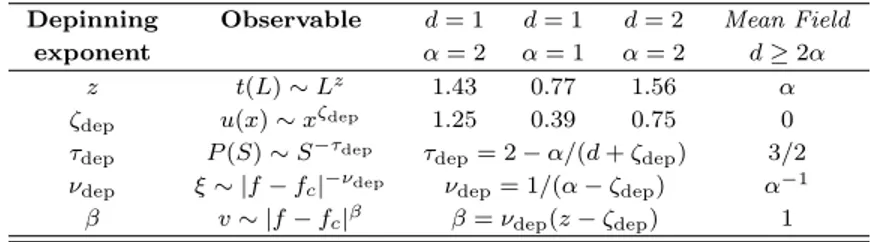 Table 1: Depinning exponents are known numerically with good precision and saturate to their mean field values for d ≥ 2α
