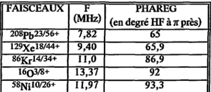 Tableau 1 : Mesures de PHAREG pour différents faisceaux.