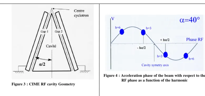 Figure 3 : CIME RF cavity Geometry 