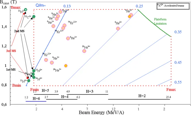 Figure 5 : CIME working diagram. In orange dots the SPIRAL accelerated beams. Green dots represent  different beams done for the harmonic 6 study machine