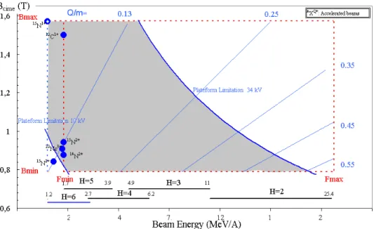 Figure 8 : New working diagram limits with the spiral inflector for the harmonic 4, 5
