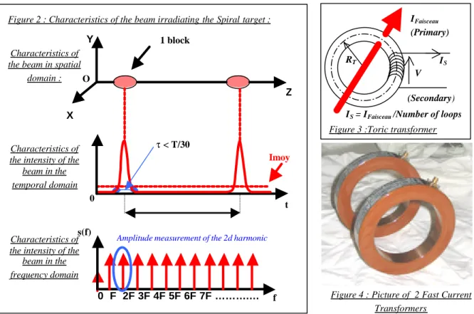 Figure 5 : Mechanical  assembly of the sensor  the  sensor  1 block   τ < T/30  Imoy Z Y X 0 t Characteristics of  the beam in spatial 