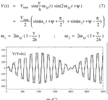 Figure 1:  Ideal and realistic potential signals V(ω hf ). 