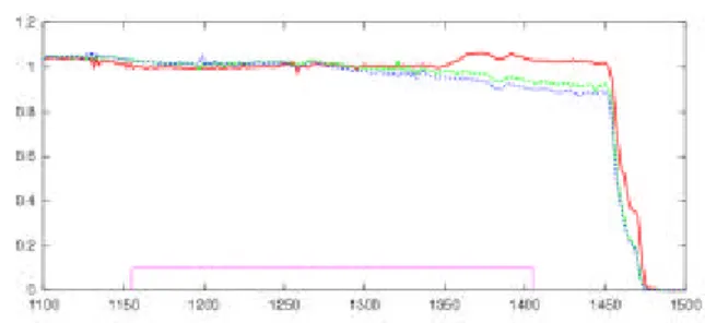Figure 6: Normalised beam current as a function of the  radius (isochronised)  :  red = no voltage, green ≈ 370V, 