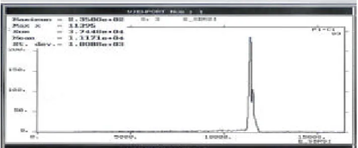Figure 9: Total mass measurement. Using the VMS, the  carbon is completely eliminated 