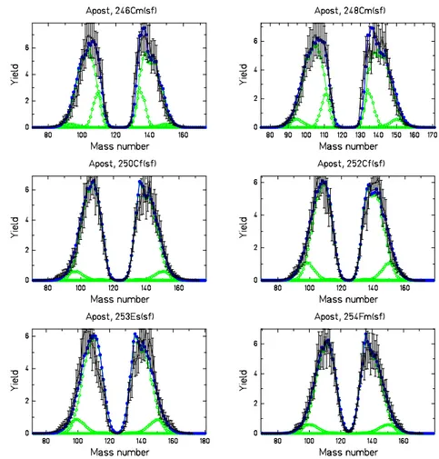 Figure 33: Evaluated and experimental mass distributions (black symbols) of fission fragments in comparison with the results of the GEF code (green and blue symbols) in a linear scale