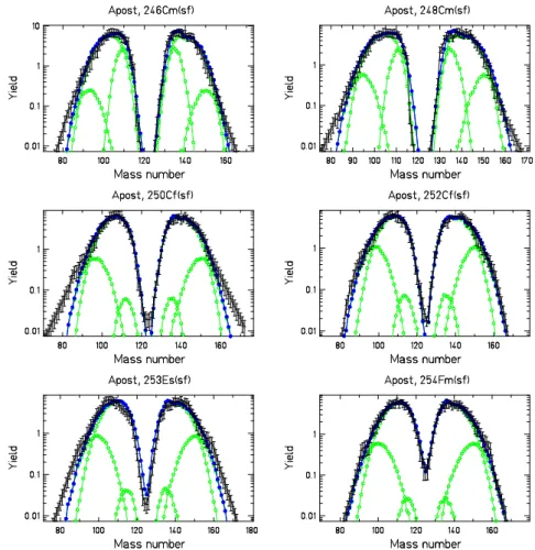 Figure 34: Evaluated and experimental mass distributions (black symbols) of fission fragments in comparison with the results of the GEF code (green and blue symbols) in a logarithmic scale