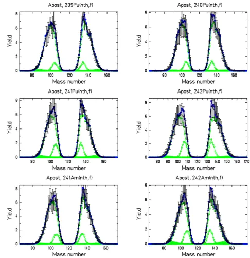 Figure 41: Evaluated and experimental mass distributions (black symbols) of fission fragments in comparison with the results of the GEF code (green and blue symbols) in a linear scale