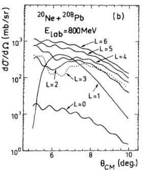 Figure 3: Multipole decomposition of the giant resonance bump in  208 .P6.