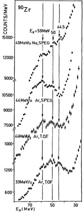 Figure 3:  g °Zr inelastic spectra obtained at different incident energies, with different  ex-perimental set ups and different projectiles.
