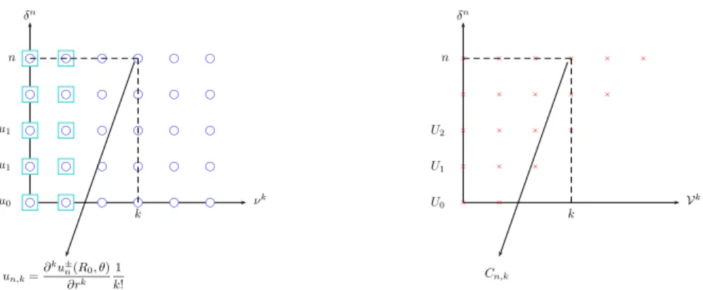 Figure 15: Schematic figure of far fields (left) and near field (right) expansion in the overlapping zones