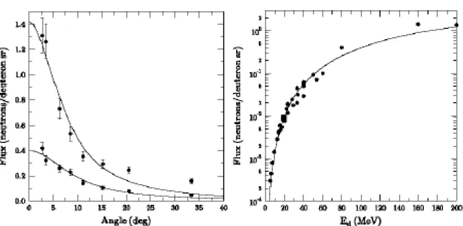 Fig. 1.2:  Neutron yield at 0° as a function of the incident deuteron energy for a  Be-converter.