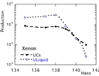 Figure 3.1:  Comparison of yields of Kr isotopes collected as 1 +   ions in the focal plane of the PARRNe2 separator for  30 g UCx and 250 g molten uranium targets, respectively.