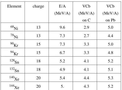 Table 6.2   Energies per nucleon delivered by CIME for realistic charge states in a near future.