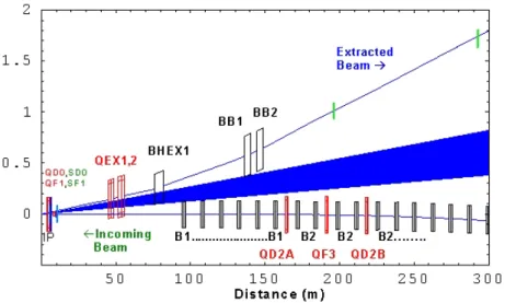 Figure 1: Schematic layout of the 2 mrad ILC extraction line.