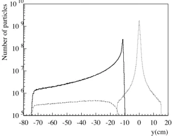 Figure 4: Vertical profiles for the charged beam (full line), including the particles of the e + e − coherent pairs with the right-sign charge (dashed line), and for the beamstrahlung photons (dotted line), as obtained at the end of the CLIC post-collision