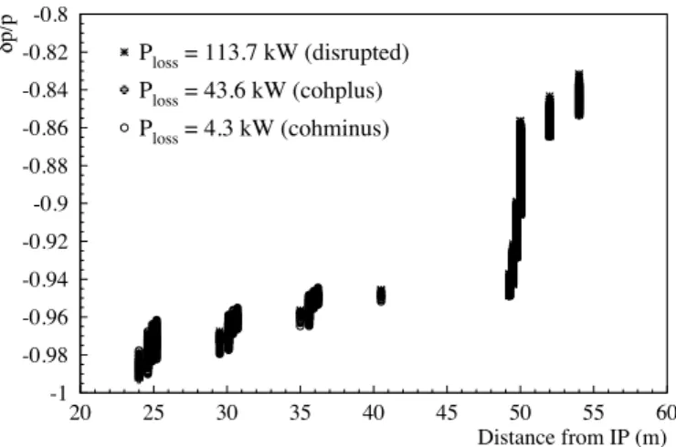 Figure 5 shows the distribution of the power losses along the CLIC post-collision line.