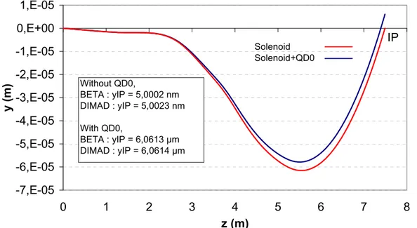 Figure 6: Vertical orbits in the solenoid, with and without QD0,  ! c = 7 mrad, l* = 4.6 m 