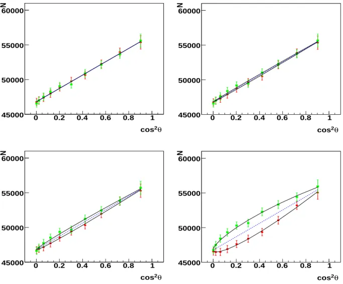 FIG. 4: Angular distributions as functions of cos 2 θ, according to Eq. (7), for q 2 =5.4 GeV 2 and for different contribution of TPE : no contribution (top left), 2% contribution (top right), 5%