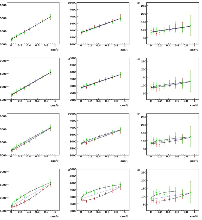 FIG. 5: Angular distributions as functions of cos 2 θ, according to Eq. 7 for different contribution of TPE: from top to bottom : no contribution, 2% contribution , 5% contribution, 20% contribution and for different q 2 values : from left to right q 2 =5.