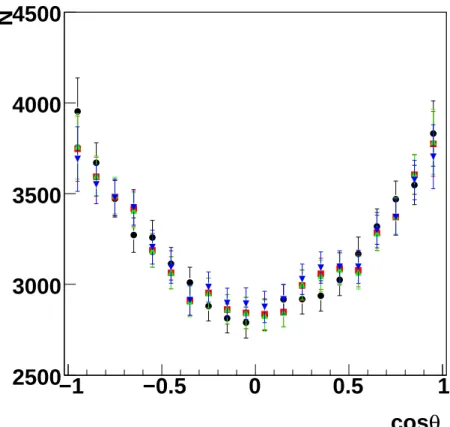 FIG. 6: Angular distributions for different additional C sin θ contributions at q 2 = 8.4 GeV 2 : no contribution (black circles), C = 0.2% contribution (red squares), C = 0.4% contribution (green triangles), and C = 2% contribution (blue triangle down)