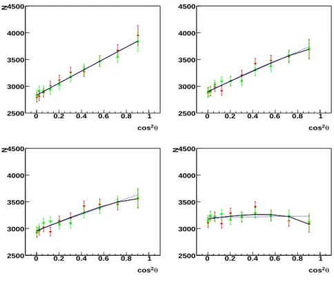 FIG. 7: cos 2 θ dependence for different contribution in sin θ term at q 2 = 8.4 GeV 2 : no contribution (top right),0.2% contribution (top left), 0.4% contribution (bottom right), and 2% contribution (bottom left)