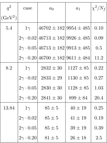 TABLE III: Results from the linear fit, according to Eq. 11, on the histograms built for different values of q 2 and different TPE contributions, according to Eq