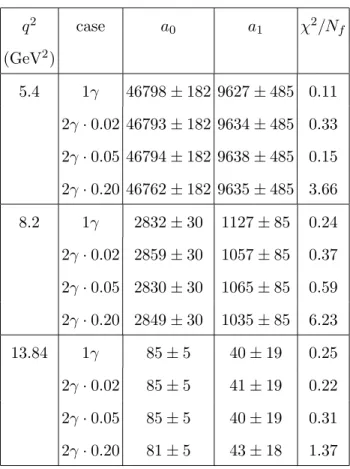 TABLE V: Results from the linear fit, for different values of q 2 and different TPE contributions, including both cos θ and cos 3 θ terms.
