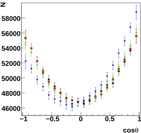 FIG. 1: Angular distributions for different contribution of TPE (including only the cos θ term at q 2 = 5.4 GeV 2 : no contribution (black circles), 2% contribution (red squares), 5% contribution (green triangles) 20% contribution (blue triangledown).