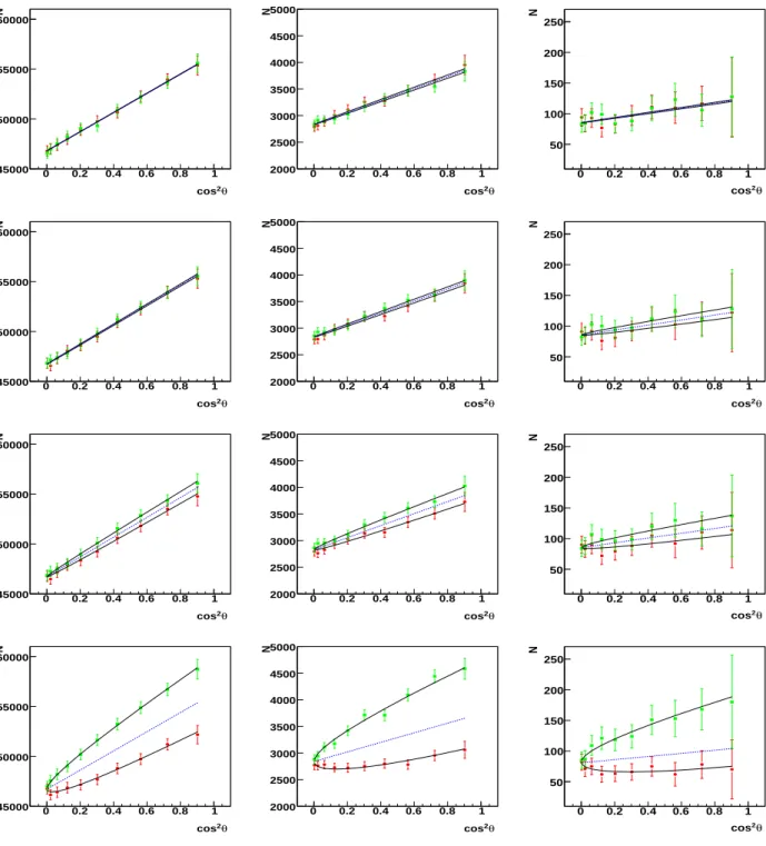 FIG. 3: Angular distributions as a function of cos 2 θ, built according to 7, but including only the linear cos θ term, for different contribution of TPE: from top to bottom: no contribution, 2%
