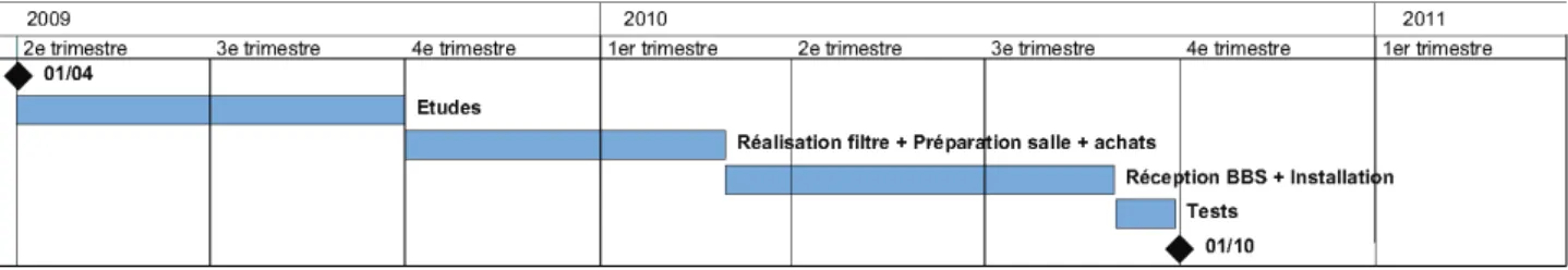 Figure 3 : Planning du projet de la réalisation de l’extension de LISE2000 