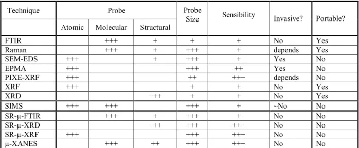Table 1: summary of classical and emerging techniques used for chemical analysis of ancient paintings
