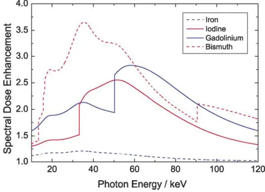Figure 1: Dose enhancement versus X-ray energy for various contrast agents  